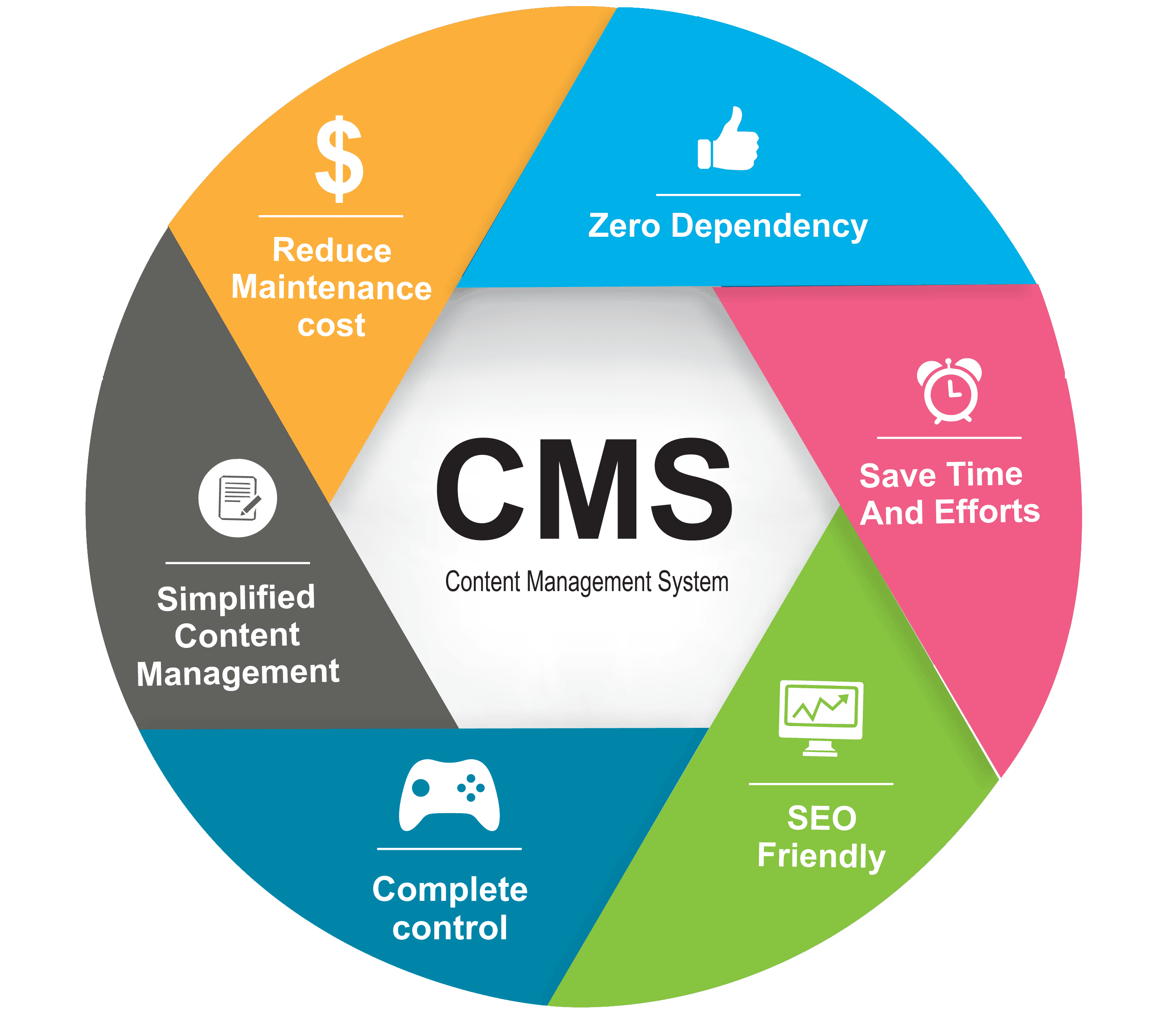 Эволюция веб-сайтов: как CMS изменили мир