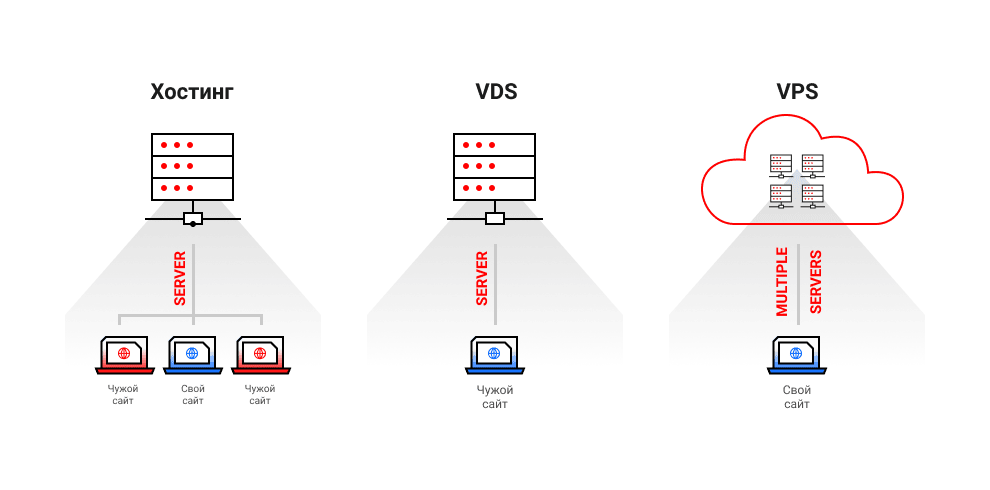 VDS